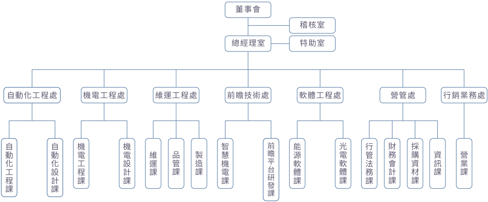 組織架構圖